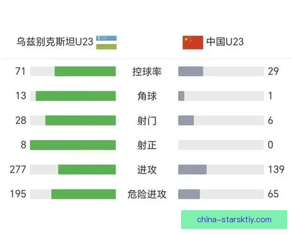 中国U23四球追平队史纪录